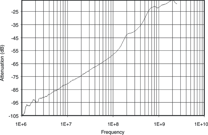 TS3USB221E Crosstalk vs Frequency