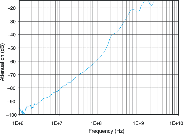 TS3USB221E OFF Isolation vs Frequency