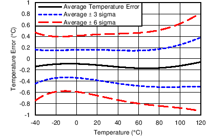 ADS1018 tc_temp_sensor_error_bas526.png