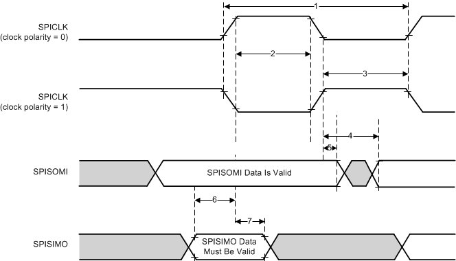 IWR1843 SPI ペリフェラル モードの外部タイミング (クロック位相 = 1)