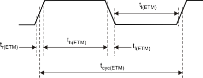 IWR1843 ETMTRACECLKOUT のタイミング