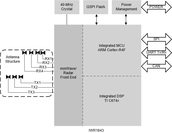 IWR1843 産業用アプリケーション向け自律センサ