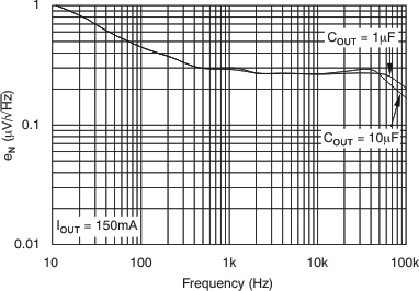 TPS737-Q1 tc_noise_spec_cnr0_bvs123.gif