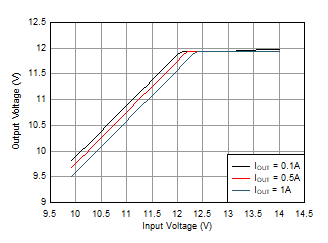 LMR36510 Dropout_LMR36510_12V_47uH.gif