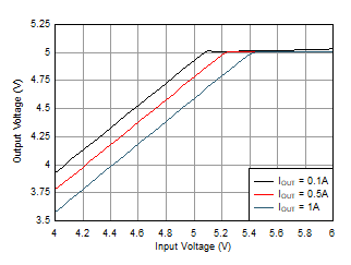 LMR36510 Dropout_LMR36510_5V_22uH.gif