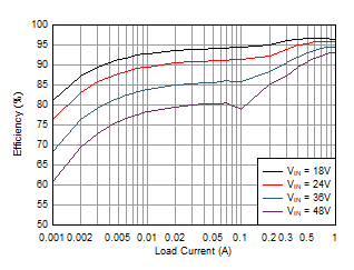 LMR36510 Efficiency_LMR36510_12V_47uH.gif