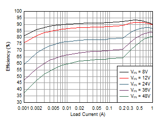 LMR36510 Efficiency_LMR36510_3p3V_22uH.gif