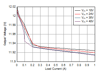 LMR36510 LoadRegulation_LMR36510_12V_47uH.gif