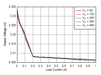 LMR36510 LoadRegulation_LMR36510_3p3V_22uH.gif