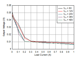 LMR36510 LoadRegulation_LMR36510_5V_22uH.gif