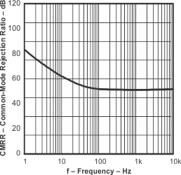 TLV6003 common_mode_rejection_ratio_vs_frequency_1.gif