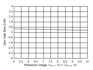 DAC11001A DAC91001 DAC81001 D018A_SLASEL0.gif