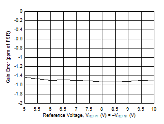 DAC11001A DAC91001 DAC81001 D018_SLASEL0.gif