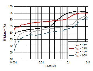 LM5163 代表的なアプリケーションの効率、VOUT = 12V