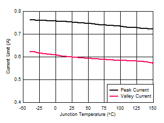 LM5163 Peak
                        and Valley Current Limit versus Temperature