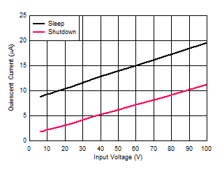 LM5163 VIN Shutdown and Sleep Supply Current versus Input
                        Voltage