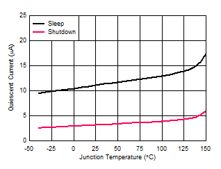 LM5163 VIN Shutdown and Sleep Supply Current versus
                        Temperature
