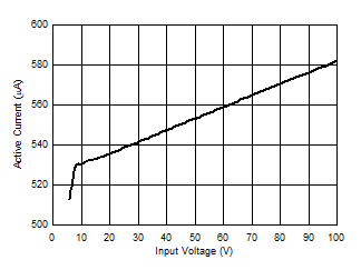 LM5163 VIN Active Current versus Input Voltage