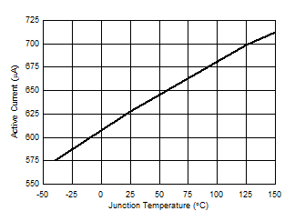 LM5163 VIN Active Current versus Temperature