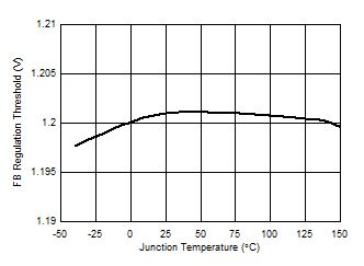 LM5163 Feedback Comparator Threshold versus Temperature
