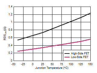 LM5163 MOSFETs On-State Resistance versus Temperature