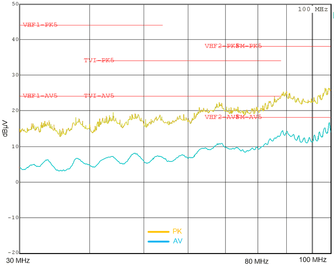 LM63615-Q1 LM63625-Q1 Typical Conducted EMI 30 MHz to 108 MHz