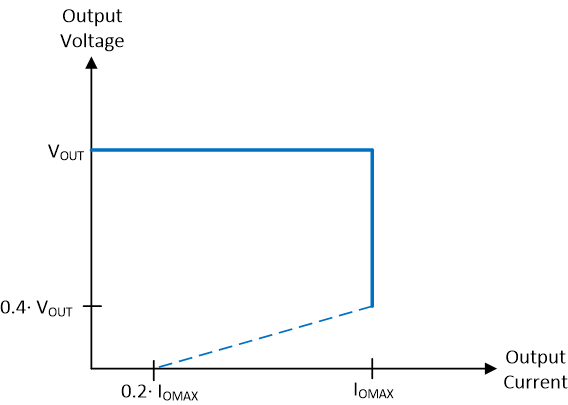 LM63615-Q1 LM63625-Q1 Output Voltage versus Output Current in Current Limit