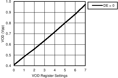 LMH0397 vod_vs_vod_reg.png