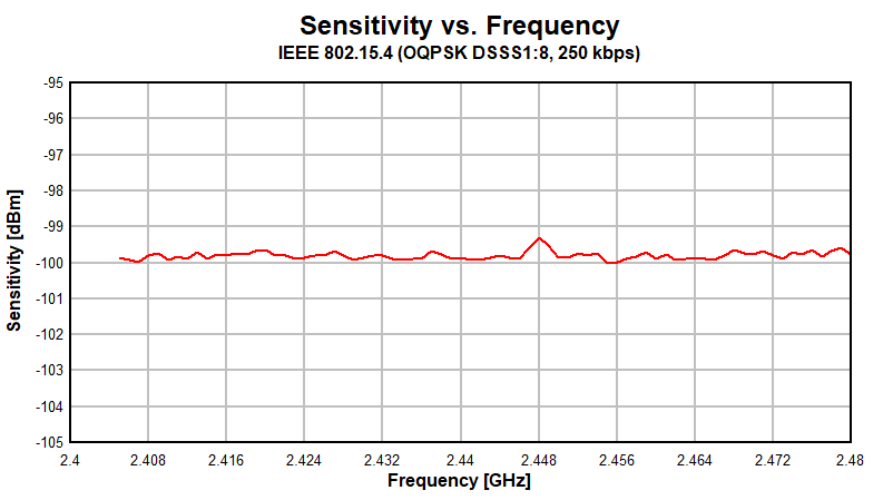 CC2652P Sensitivity vs. Frequency (IEEE 802.15.4-2006, 250 kbps, OQPSK DSSS 1:8, 2.44GHz)