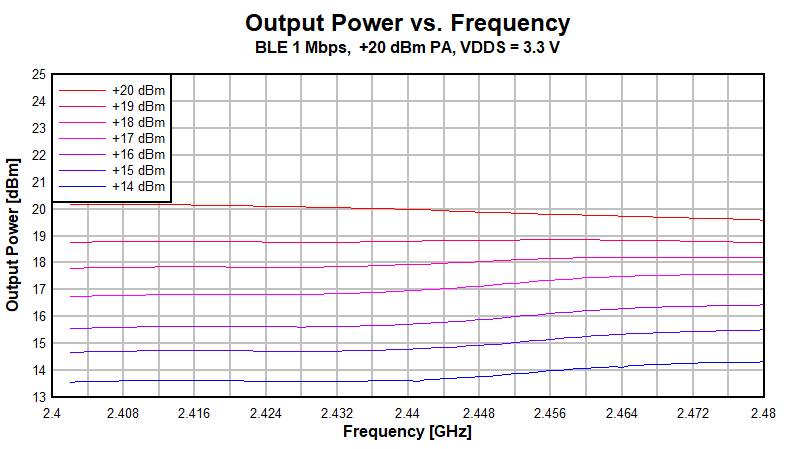 CC2652P Output Power vs.
                        Frequency (BLE 1Mbps, 2.44GHz, +20dBm PA)