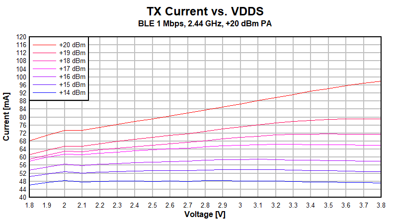 CC2652P TX
                        Current vs. Supply Voltage (VDDS) (BLE 1Mbps, 2.44GHz, +20dBm PA)