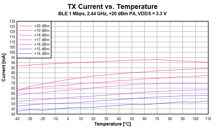 CC2652P TX
                        Current vs. Temperature (BLE 1Mbps, 2.44GHz, VDDS = 3.3V)