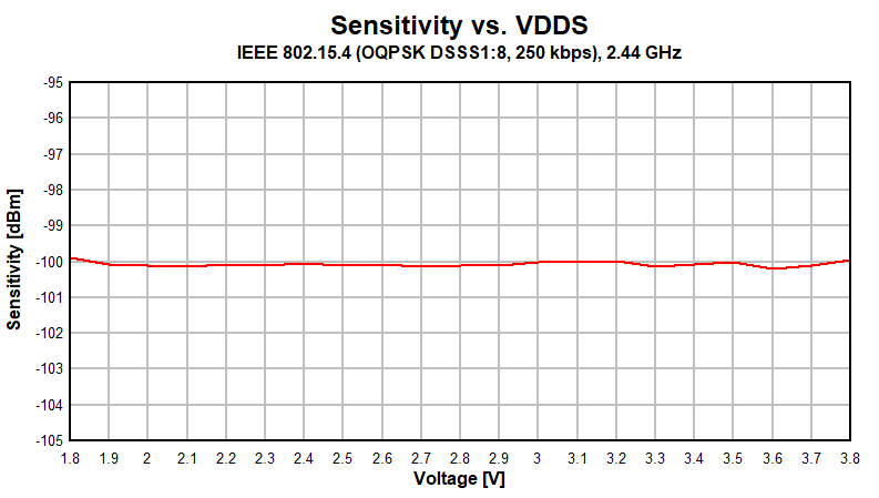 CC2652P Sensitivity vs. Supply Voltage (VDDS) (IEEE 802.15.4-2006, 250 kbps, OQPSK DSSS 1:8, 2.44GHz)