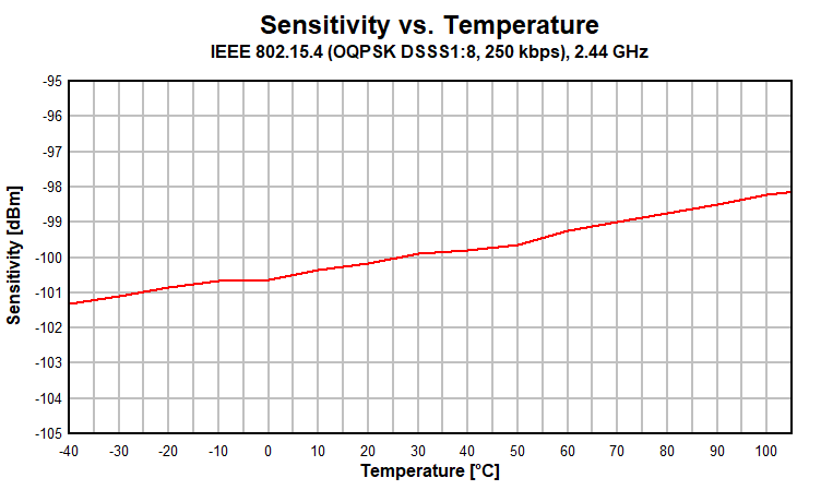 CC2652P Sensitivity vs. Temperature (IEEE 802.15.4-2006, 250 kbps, OQPSK DSSS 1:8, 2.44GHz)