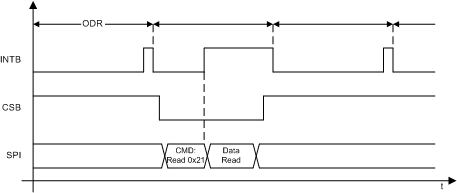 LDC1001-Q1 INTB_DRDYB_mode_slos886.gif