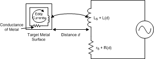 LDC1001-Q1 metal_target_eddy_currents_slos886.gif