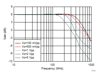 THS4541-Q1 Frequency Response vs Vopp