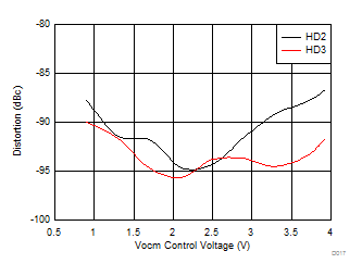 THS4541-Q1 Harmonic Distortion vs Vocm