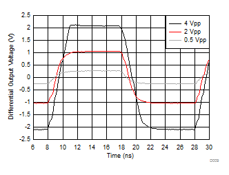 THS4541-Q1 Small- and Large-Signal Step Response