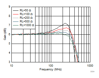 THS4541-Q1 Small-Signal Frequency Response vs Rload (RL)