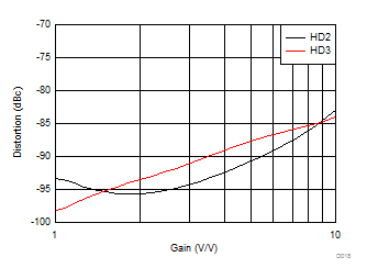 THS4541-Q1 Harmonic Distortion vs Gain