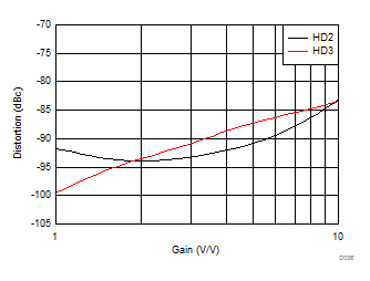 THS4541-Q1 Harmonic Distortion vs Gain