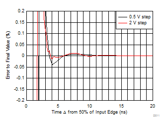 THS4541-Q1 Small- and Large-Signal Step Settling Time