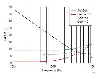 THS4541-Q1 Aol and Noise
          Gain Plots for the Lower Gains of Figure 6-1