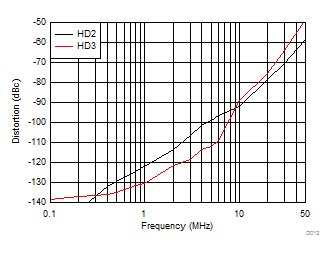 THS4541-Q1 Harmonic Distortion Over Frequency