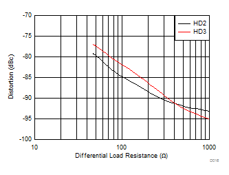 THS4541-Q1 Harmonic Distortion vs Rload