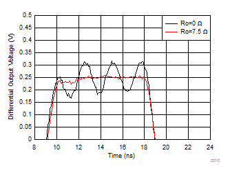 THS4541-Q1 Step
                        Response into Capacitive Load