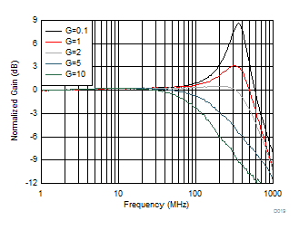 THS4541-Q1 Small-Signal Frequency Response vs Gain