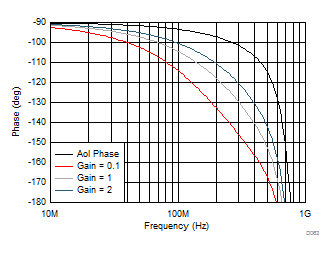 THS4541-Q1 Loop-Gain Phase for the
          Three Lower Gains of #GUID-00A538B0-6697-4C01-AE72-39E77C7520A3/SLOS3755089