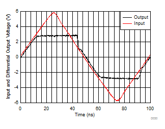 THS4541-Q1 Overdrive Recovery Performance